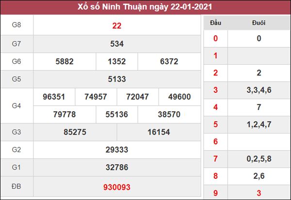 Thống kê XSNT 29/1/2021 chốt loto số đẹp Ninh Thuận thứ 6