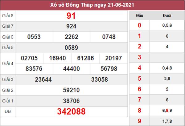 Thống kê XSDT 28/6/2021 chốt bạch thủ lô Đồng Tháp 