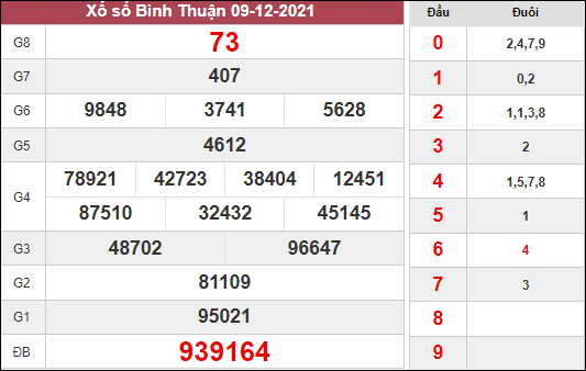 Thống kê kq xổ số Bình Thuận ngày 16/12/2021