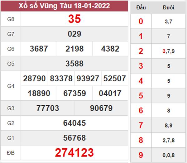 Thống kê XSVT 25/1/2022 chốt KQXS Vũng Tàu thứ 3 