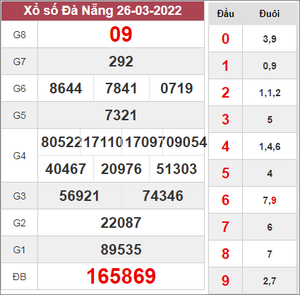 Thống kê xổ số Đà Nẵng ngày 30/3/2022