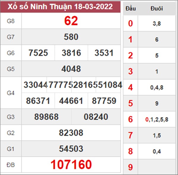 Thống kê XSNT 25/3/2022 soi cầu miễn phí Ninh Thuận 