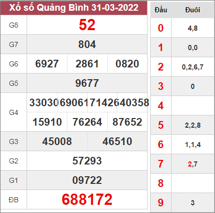 Thống kê xổ số Quảng Bình ngày 7/4/2022