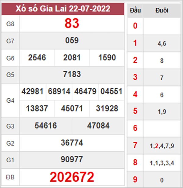 Thống kê XSGL 29/7/2022 dự đoán chốt bạch thủ lô VIP 