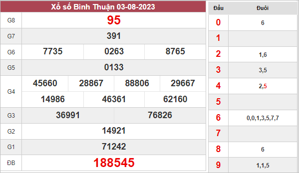 Thống kê xổ số Bình Thuận ngày 10/8/2023 thứ 5 hôm nay