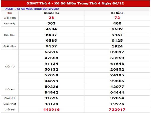 Thống kê xổ số Miền Trung ngày 13/12/2023 thứ 4 hôm nay