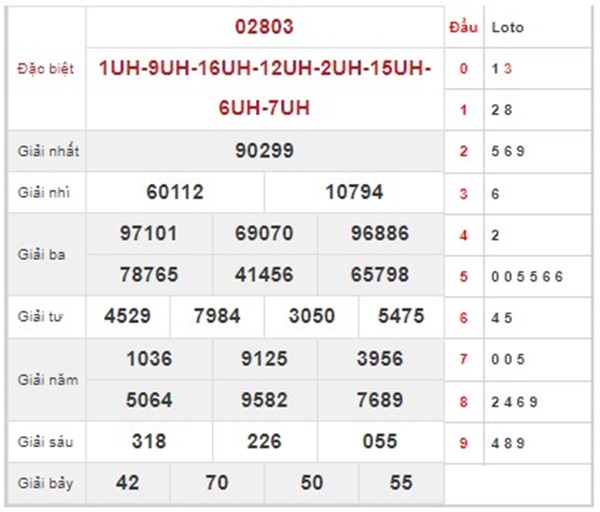 Thống kê KQXSMB 16/10/2024 thứ 4 phân tích lô kép