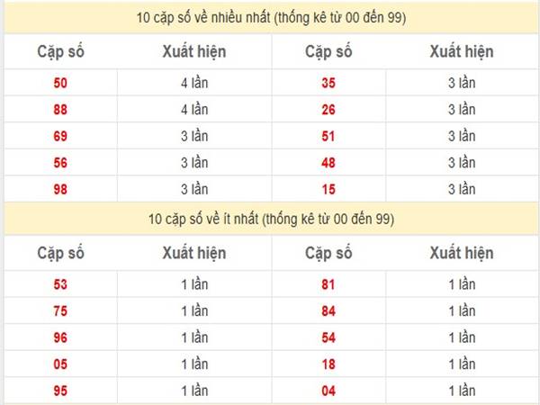 Thống kê XSBTR 11/3/2025 nhận định loto thứ 3 hôm nay  2