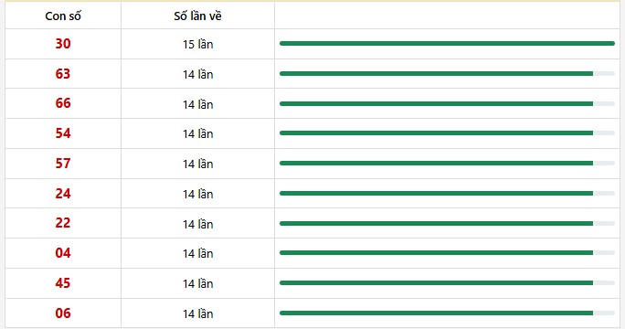 10 con lô xuất hiện nhiều nhất trong 30 lần quay