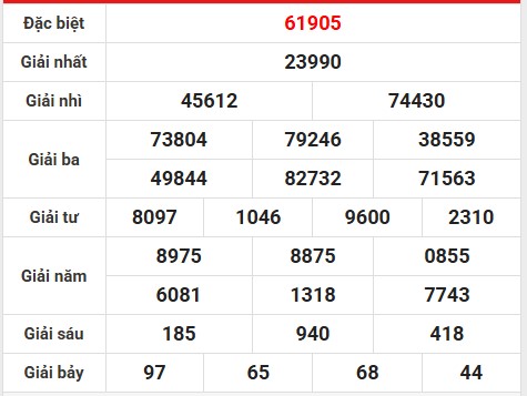 Phân tích số đẹp xổ số miền Bắc 25/5/2025 hôm nay