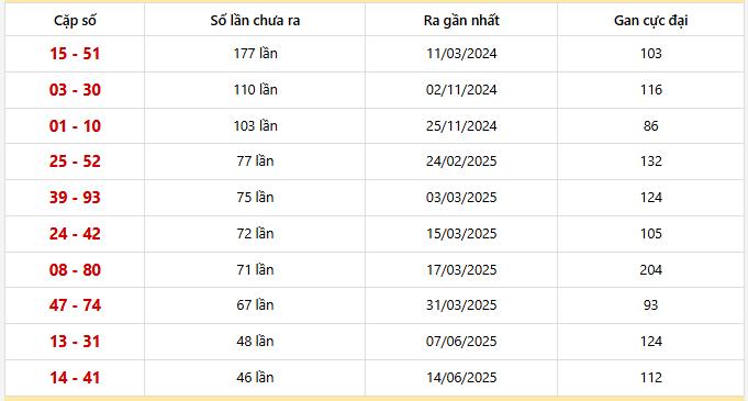 Bảng thống kê 10 cặp lô khan Hồ Chí Minh lâu chưa ra nhất