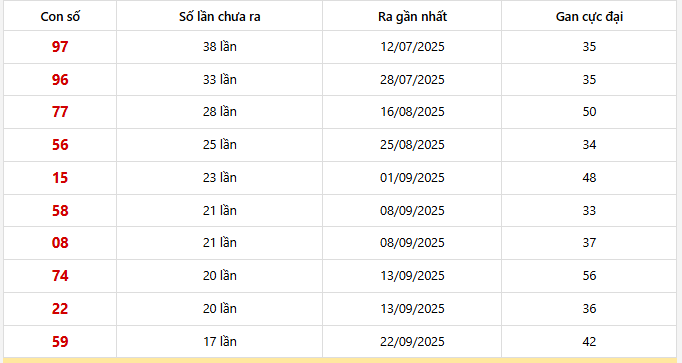 Bảng thống kê 10 con lô gan Hồ Chí Minh lâu chưa về nhất