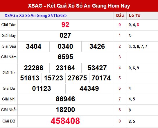 Tổng hợp kết quả XSAG ngày 27/11/2025